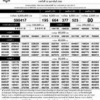 ผลสลากกินแบ่งรัฐบาล 16 กุมภาพันธ์ 2566